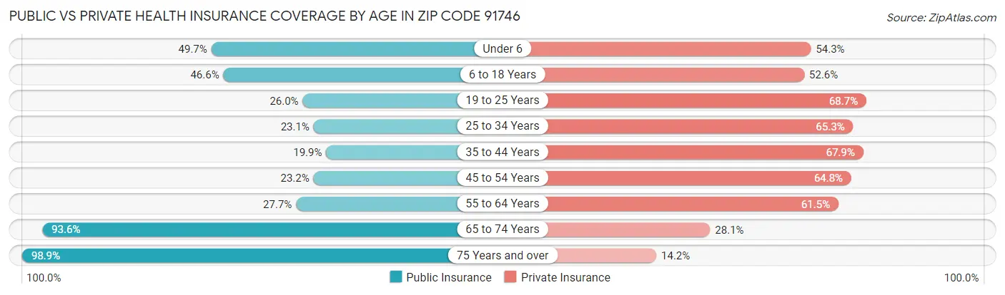 Public vs Private Health Insurance Coverage by Age in Zip Code 91746