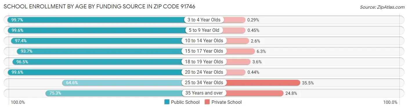 School Enrollment by Age by Funding Source in Zip Code 91746