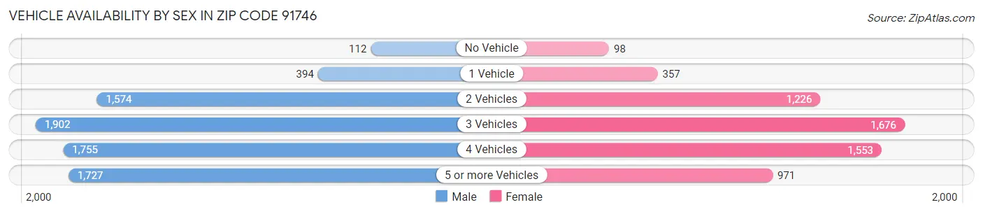 Vehicle Availability by Sex in Zip Code 91746