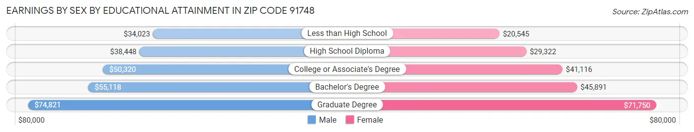 Earnings by Sex by Educational Attainment in Zip Code 91748