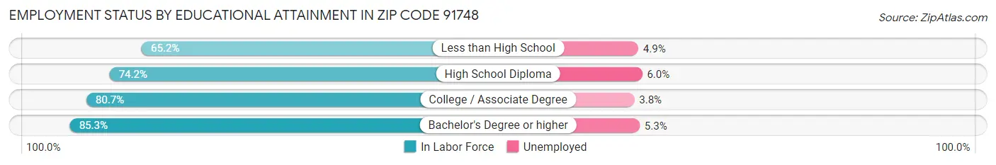 Employment Status by Educational Attainment in Zip Code 91748