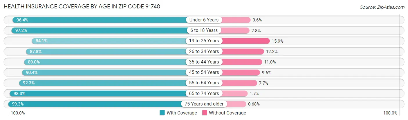 Health Insurance Coverage by Age in Zip Code 91748