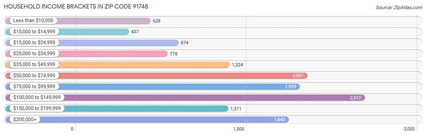 Household Income Brackets in Zip Code 91748