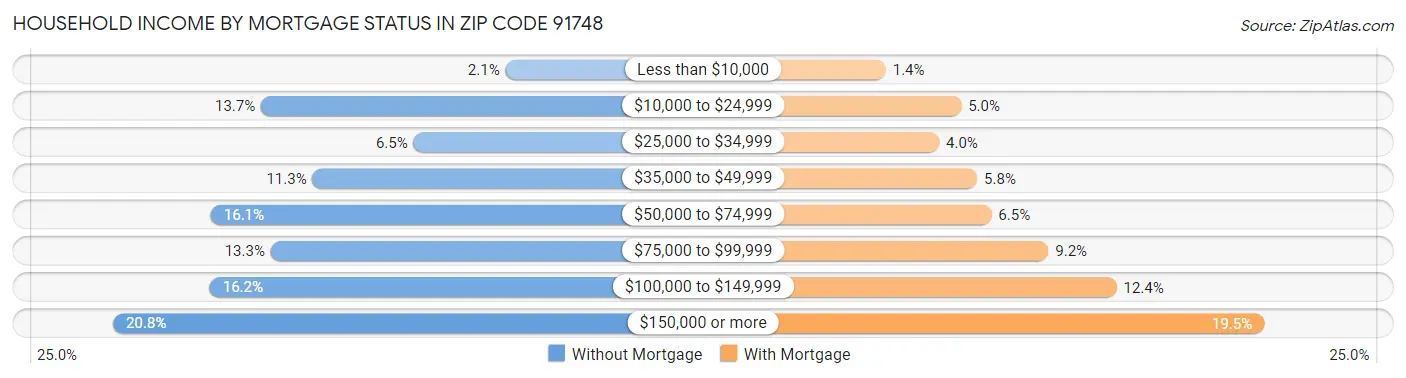 Household Income by Mortgage Status in Zip Code 91748