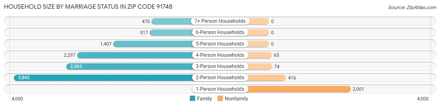 Household Size by Marriage Status in Zip Code 91748