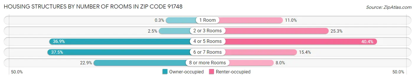 Housing Structures by Number of Rooms in Zip Code 91748
