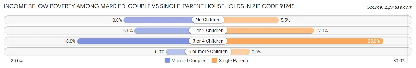 Income Below Poverty Among Married-Couple vs Single-Parent Households in Zip Code 91748