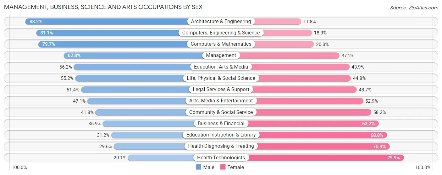 Management, Business, Science and Arts Occupations by Sex in Zip Code 91748