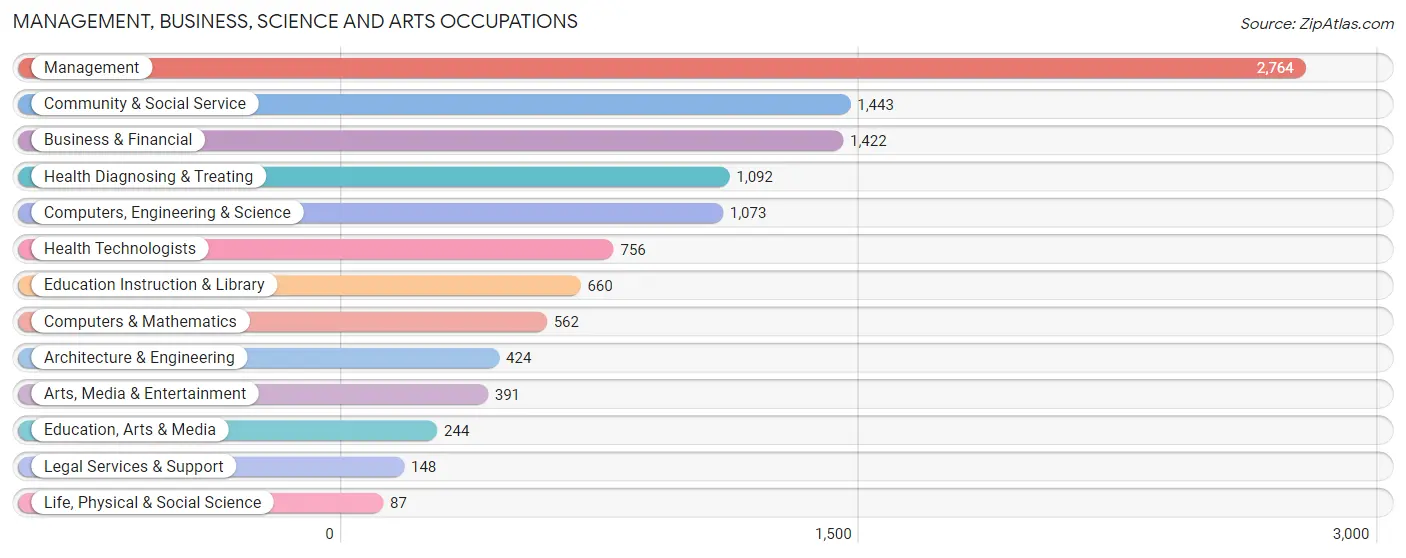 Management, Business, Science and Arts Occupations in Zip Code 91748