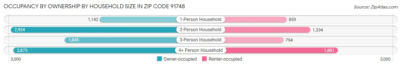 Occupancy by Ownership by Household Size in Zip Code 91748