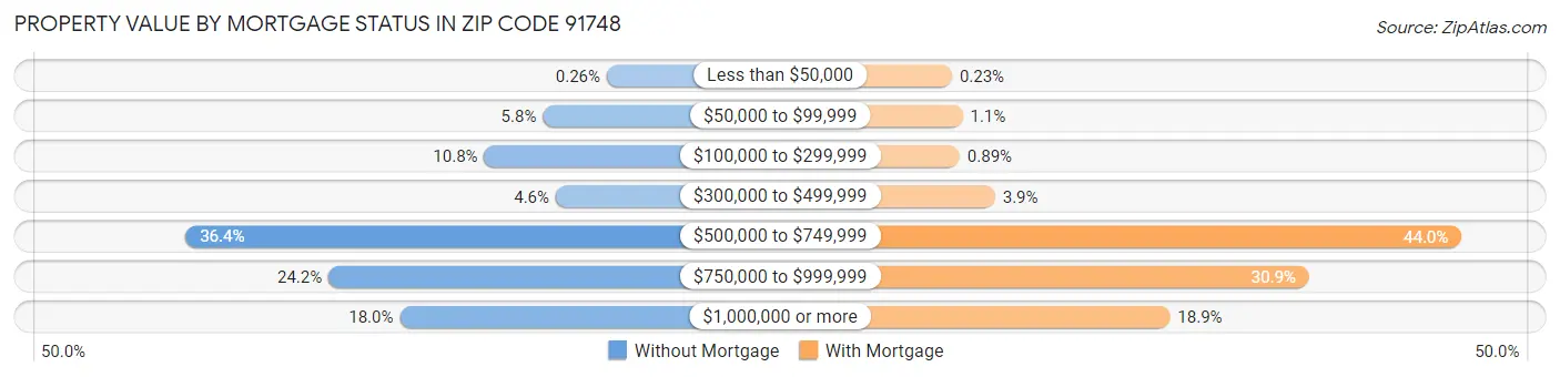 Property Value by Mortgage Status in Zip Code 91748