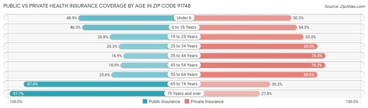 Public vs Private Health Insurance Coverage by Age in Zip Code 91748