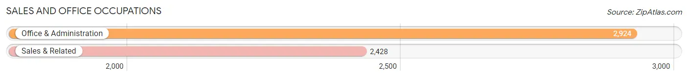 Sales and Office Occupations in Zip Code 91748