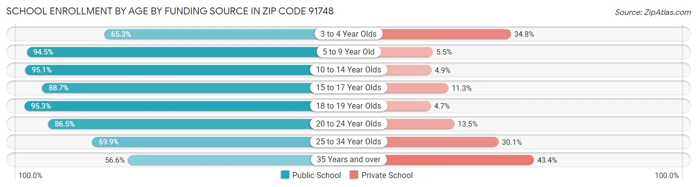 School Enrollment by Age by Funding Source in Zip Code 91748