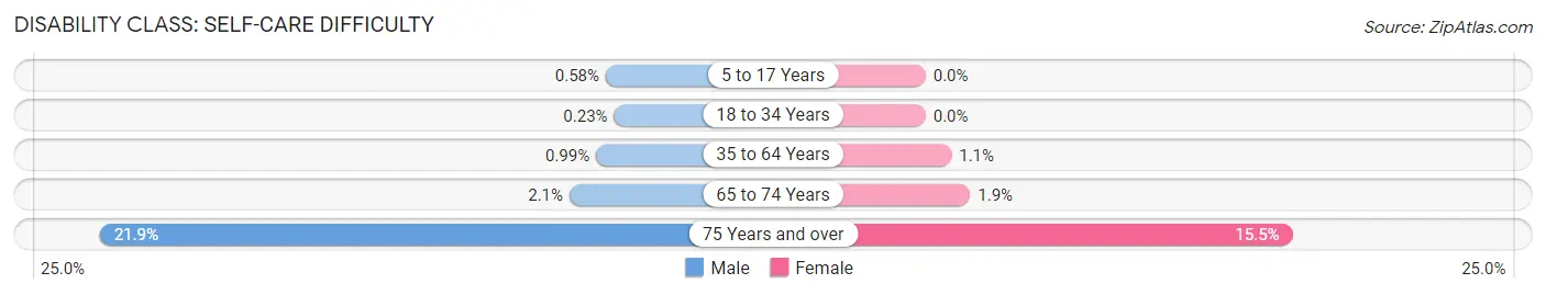 Disability in Zip Code 91748: <span>Self-Care Difficulty</span>