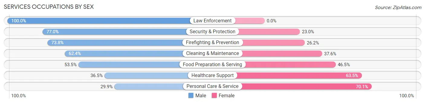 Services Occupations by Sex in Zip Code 91748