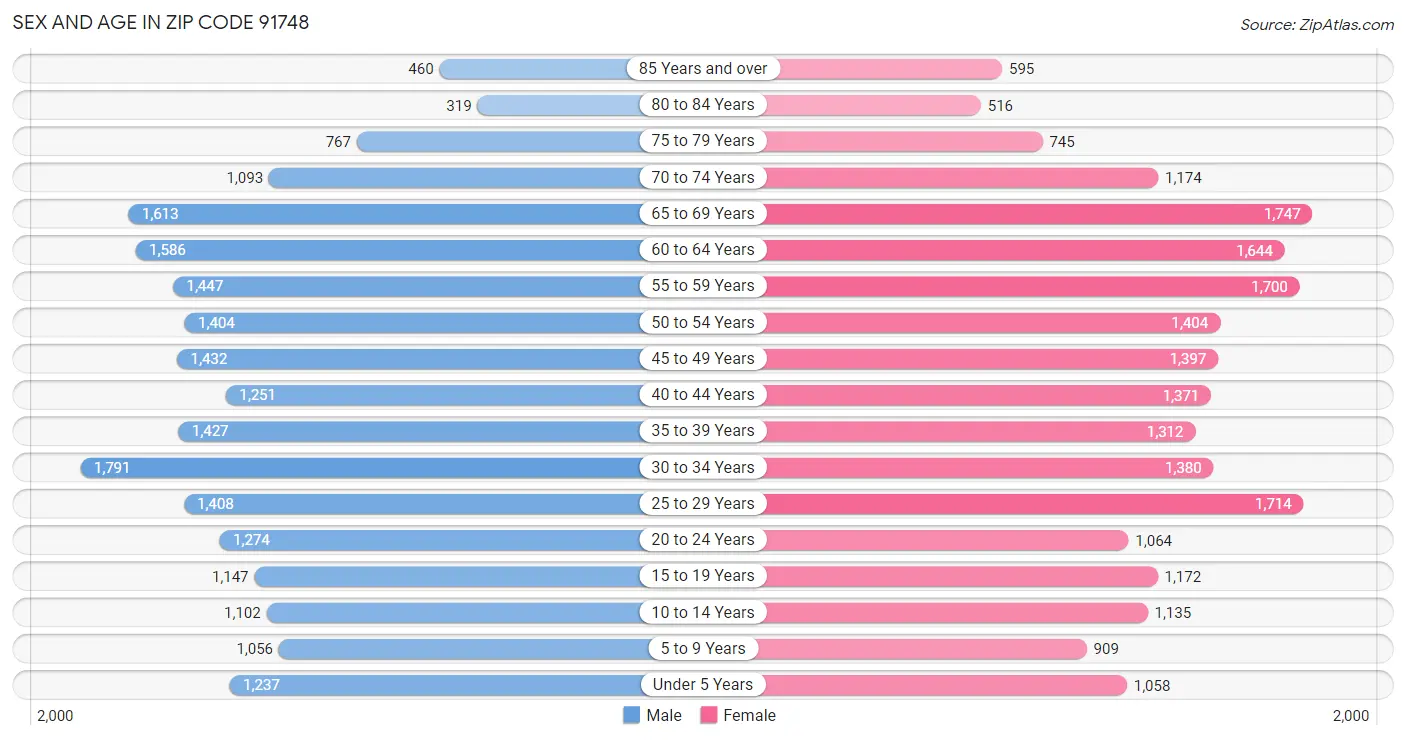 Sex and Age in Zip Code 91748