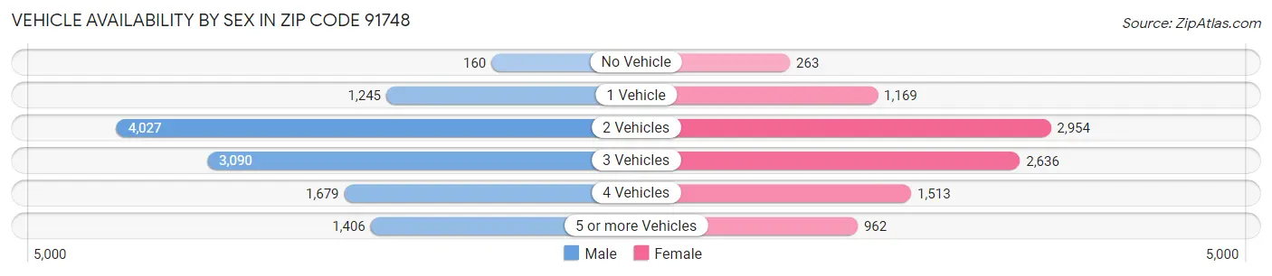 Vehicle Availability by Sex in Zip Code 91748