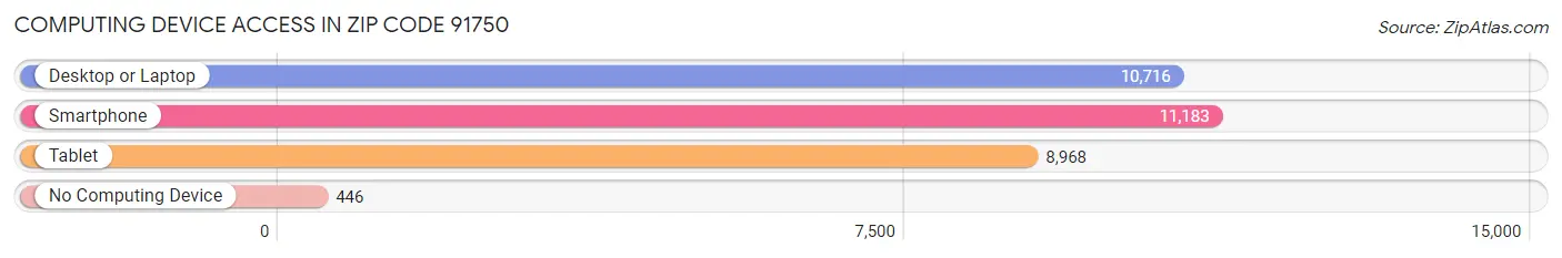 Computing Device Access in Zip Code 91750