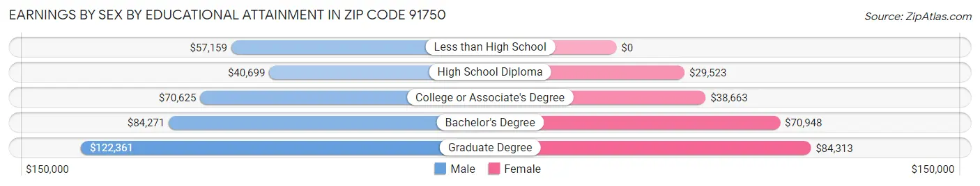 Earnings by Sex by Educational Attainment in Zip Code 91750