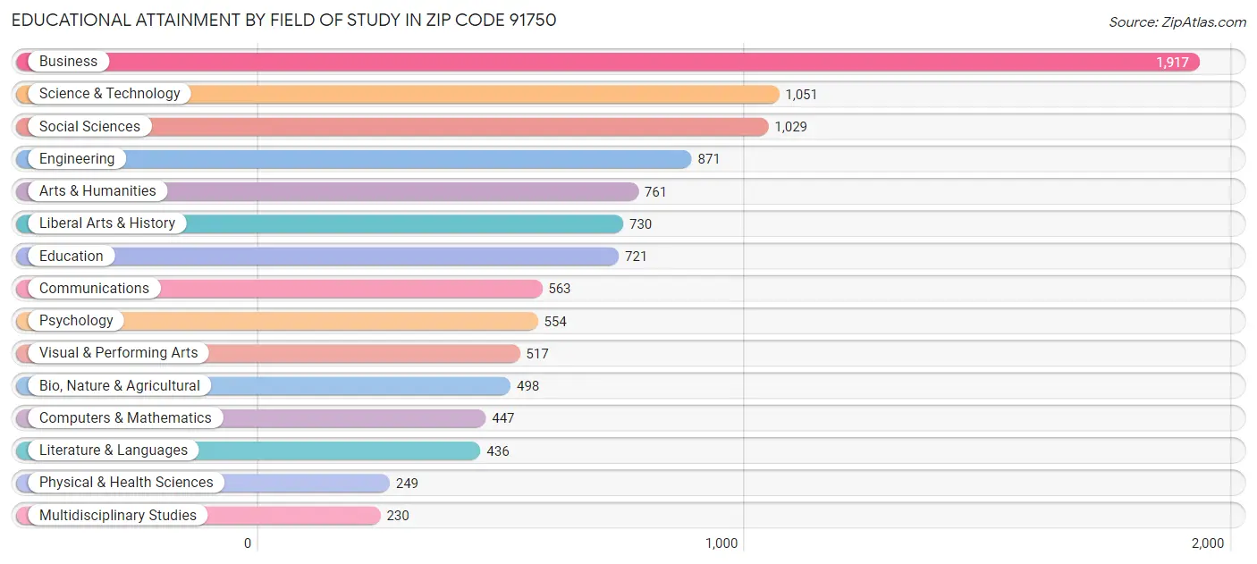 Educational Attainment by Field of Study in Zip Code 91750