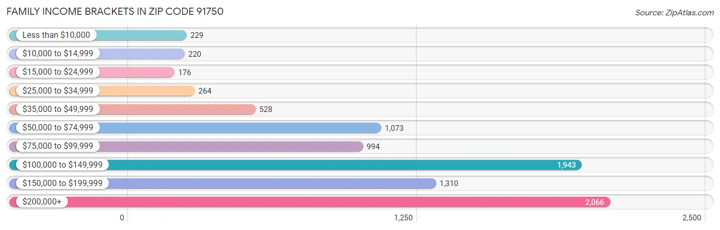 Family Income Brackets in Zip Code 91750