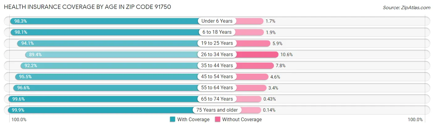 Health Insurance Coverage by Age in Zip Code 91750