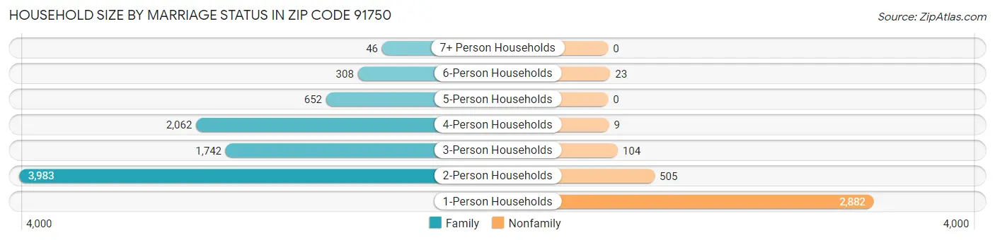 Household Size by Marriage Status in Zip Code 91750