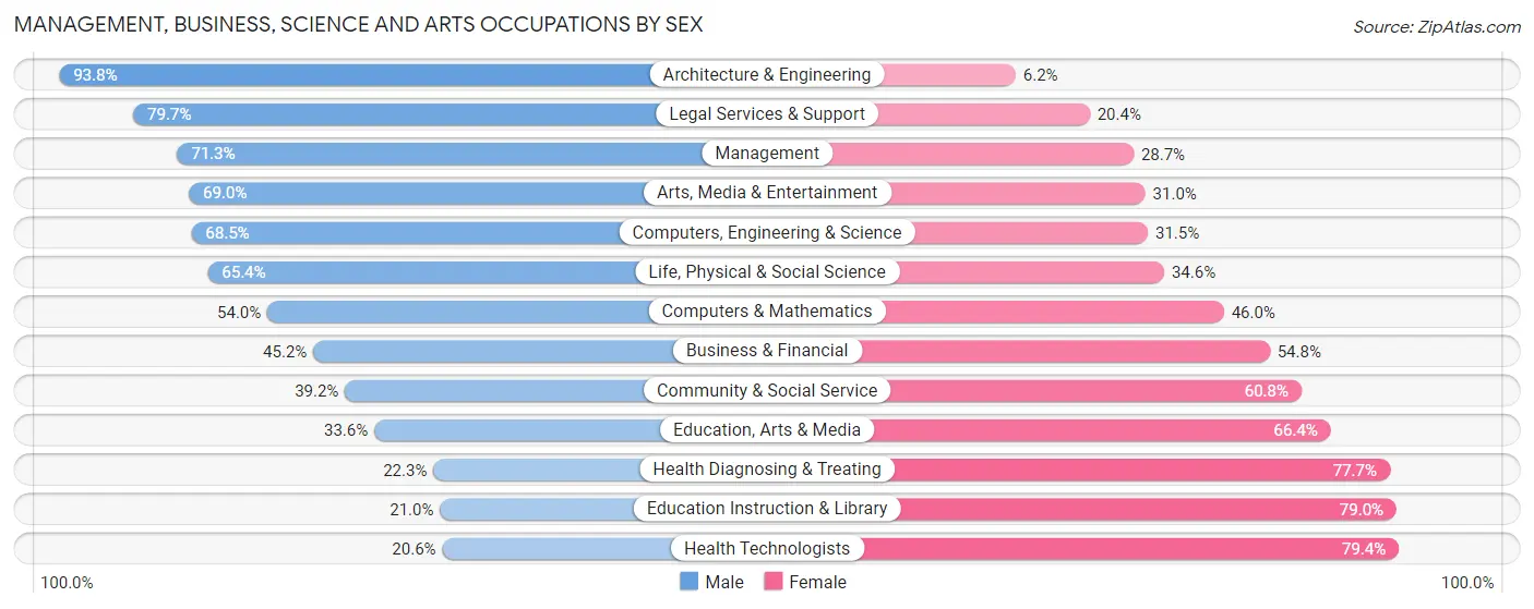 Management, Business, Science and Arts Occupations by Sex in Zip Code 91750