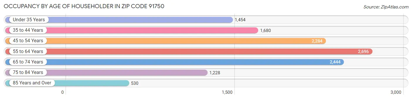 Occupancy by Age of Householder in Zip Code 91750