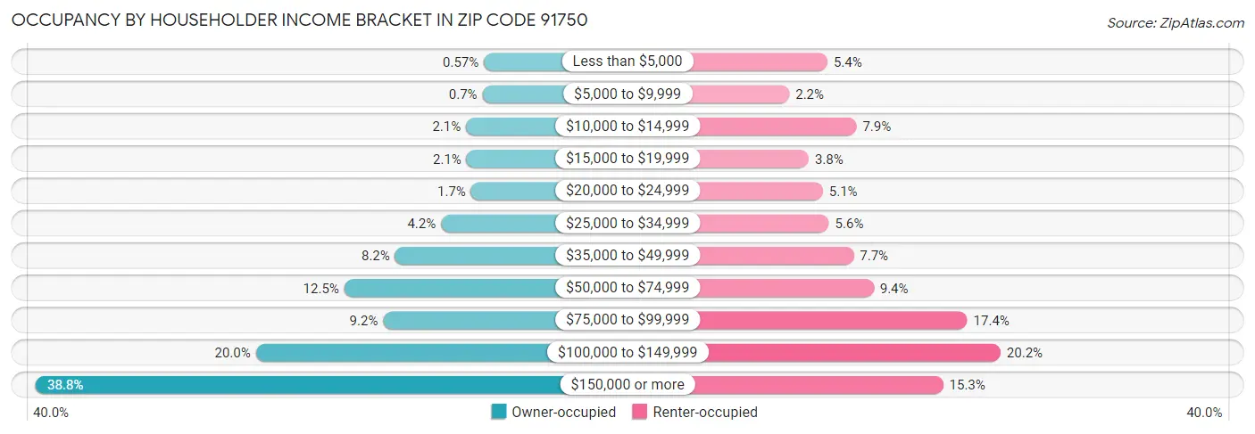 Occupancy by Householder Income Bracket in Zip Code 91750
