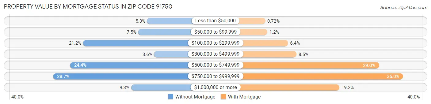 Property Value by Mortgage Status in Zip Code 91750
