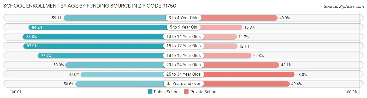 School Enrollment by Age by Funding Source in Zip Code 91750