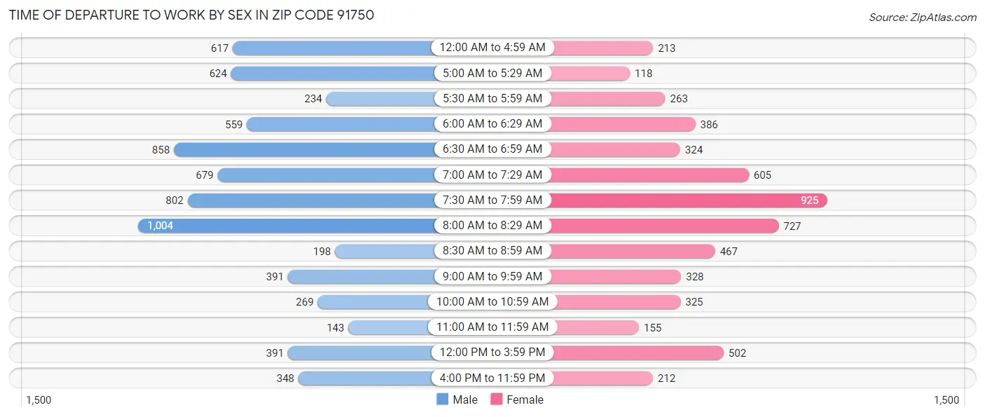Time of Departure to Work by Sex in Zip Code 91750