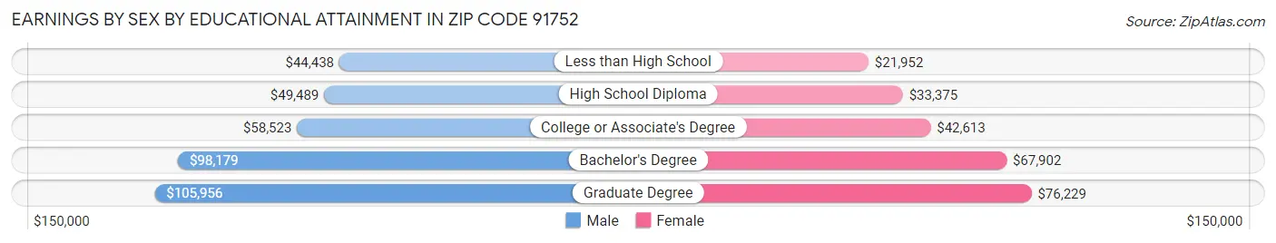 Earnings by Sex by Educational Attainment in Zip Code 91752