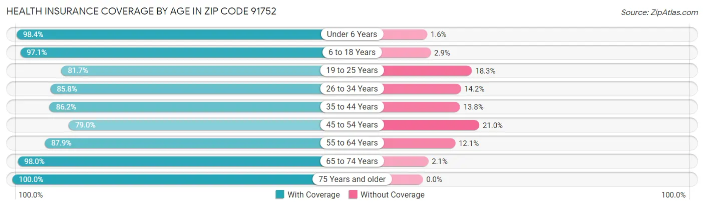 Health Insurance Coverage by Age in Zip Code 91752