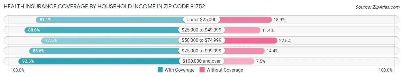 Health Insurance Coverage by Household Income in Zip Code 91752