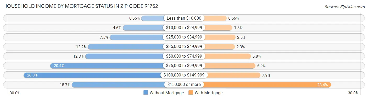 Household Income by Mortgage Status in Zip Code 91752