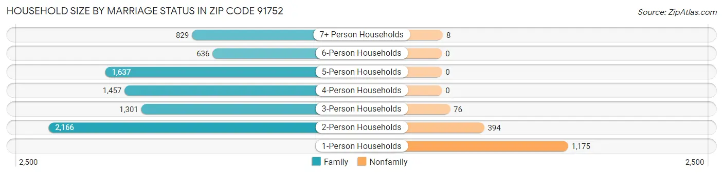 Household Size by Marriage Status in Zip Code 91752