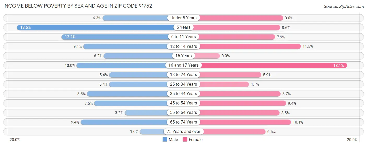 Income Below Poverty by Sex and Age in Zip Code 91752