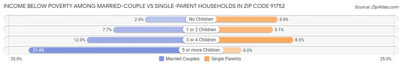 Income Below Poverty Among Married-Couple vs Single-Parent Households in Zip Code 91752