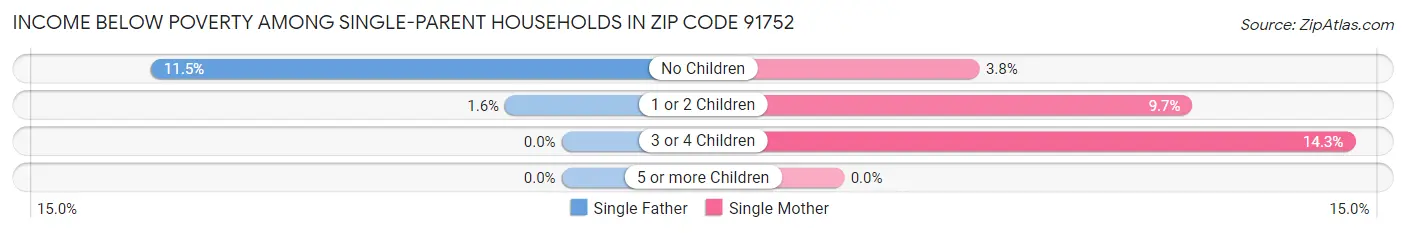 Income Below Poverty Among Single-Parent Households in Zip Code 91752