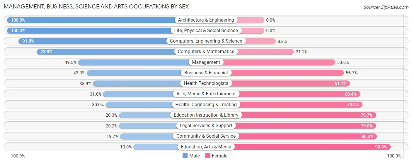 Management, Business, Science and Arts Occupations by Sex in Zip Code 91752