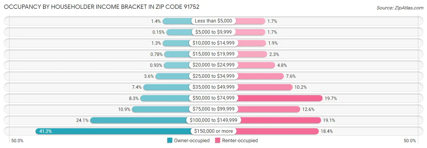 Occupancy by Householder Income Bracket in Zip Code 91752