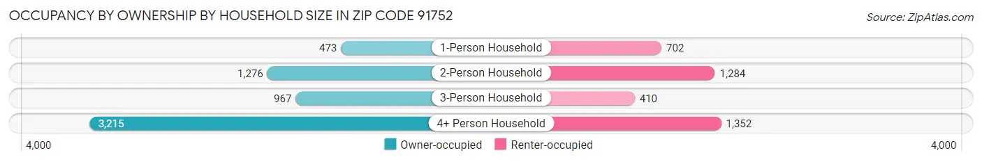 Occupancy by Ownership by Household Size in Zip Code 91752