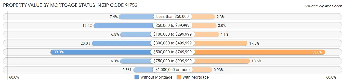 Property Value by Mortgage Status in Zip Code 91752