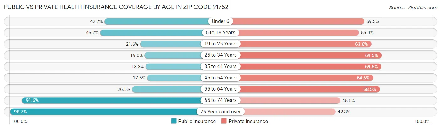 Public vs Private Health Insurance Coverage by Age in Zip Code 91752