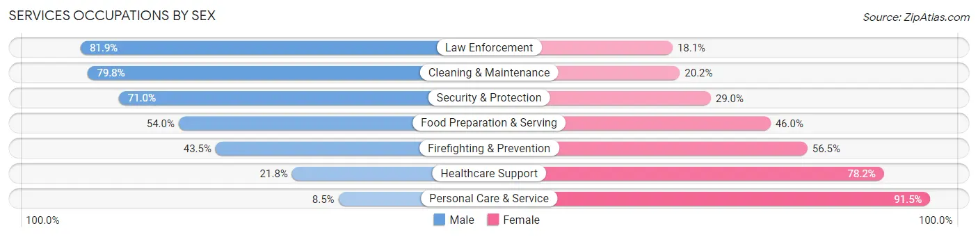 Services Occupations by Sex in Zip Code 91752