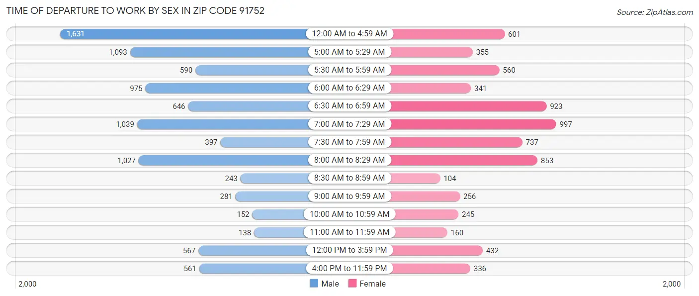 Time of Departure to Work by Sex in Zip Code 91752