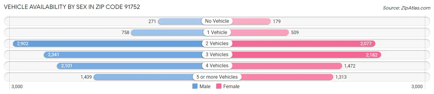 Vehicle Availability by Sex in Zip Code 91752